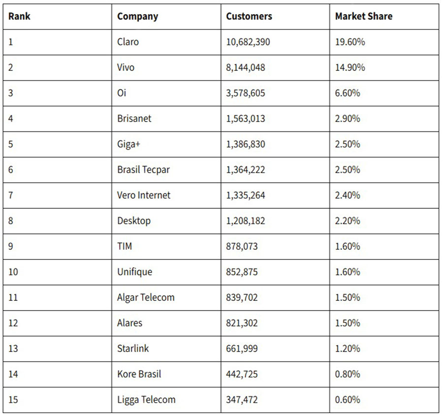 Ranking global de velocidade de banda larga fixa