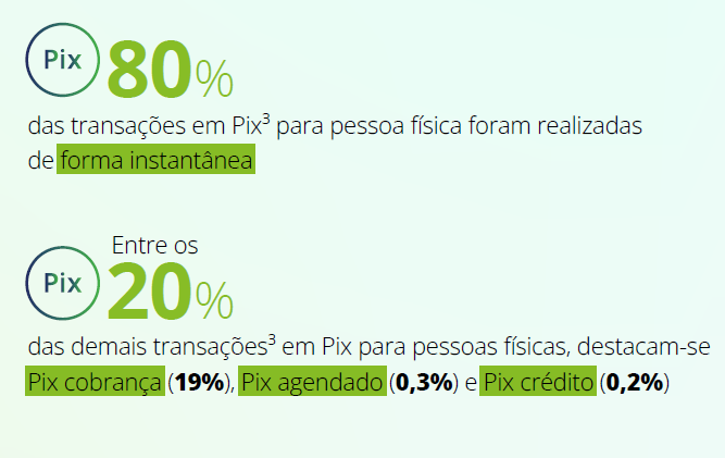 Crescimento do Pix em transações